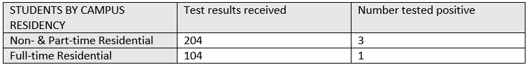 Chart of student testing as of September 3, 2020. 308 received with 304 negative and four positive.