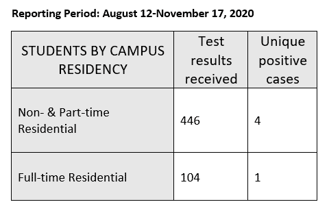 A chart showing COVID testing data for full-time, part-time, and non-residential students. There are a total of 550 tests received with 545 negative and 5 positive results.