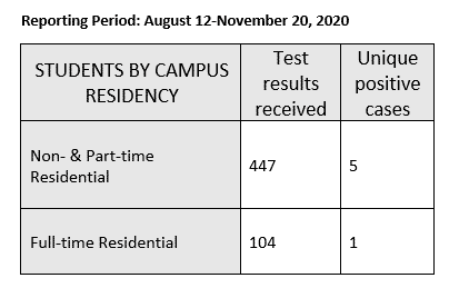 Chart of COVID testing data showing 551 tests received and only 6 positive results.