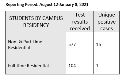 Chart of testing data tracking, showing 681 tests received with 17 positives.