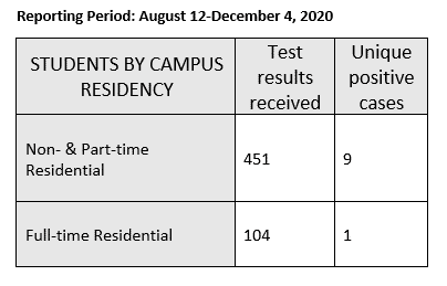 Testing data for December 4, 2020