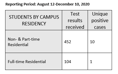 Chart showing COVID testing data with 556 test results received and 11 positive cases.