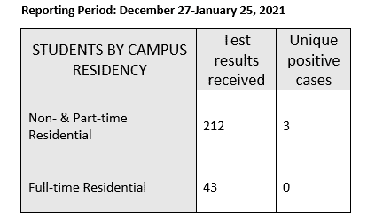 A chart tracking all tests received with positive and negative results. for the period of Dec 27-Jan25, there are 255 tests received with only 3 positive results