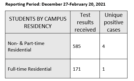 A chart showing 756 tests received with 751 negative and 5 positive results overall.