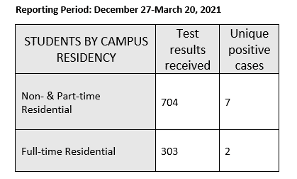 A chart tracking all tests received with positive and negative results. for the period of December 27-March 20, there are 1007 tests received with only 9 positive results