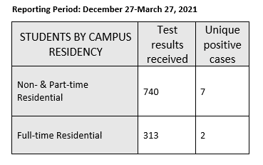 A chart tracking all tests received with positive and negative results. for the period of December 27-March 20, there are 1053 tests received with only 9 positive results