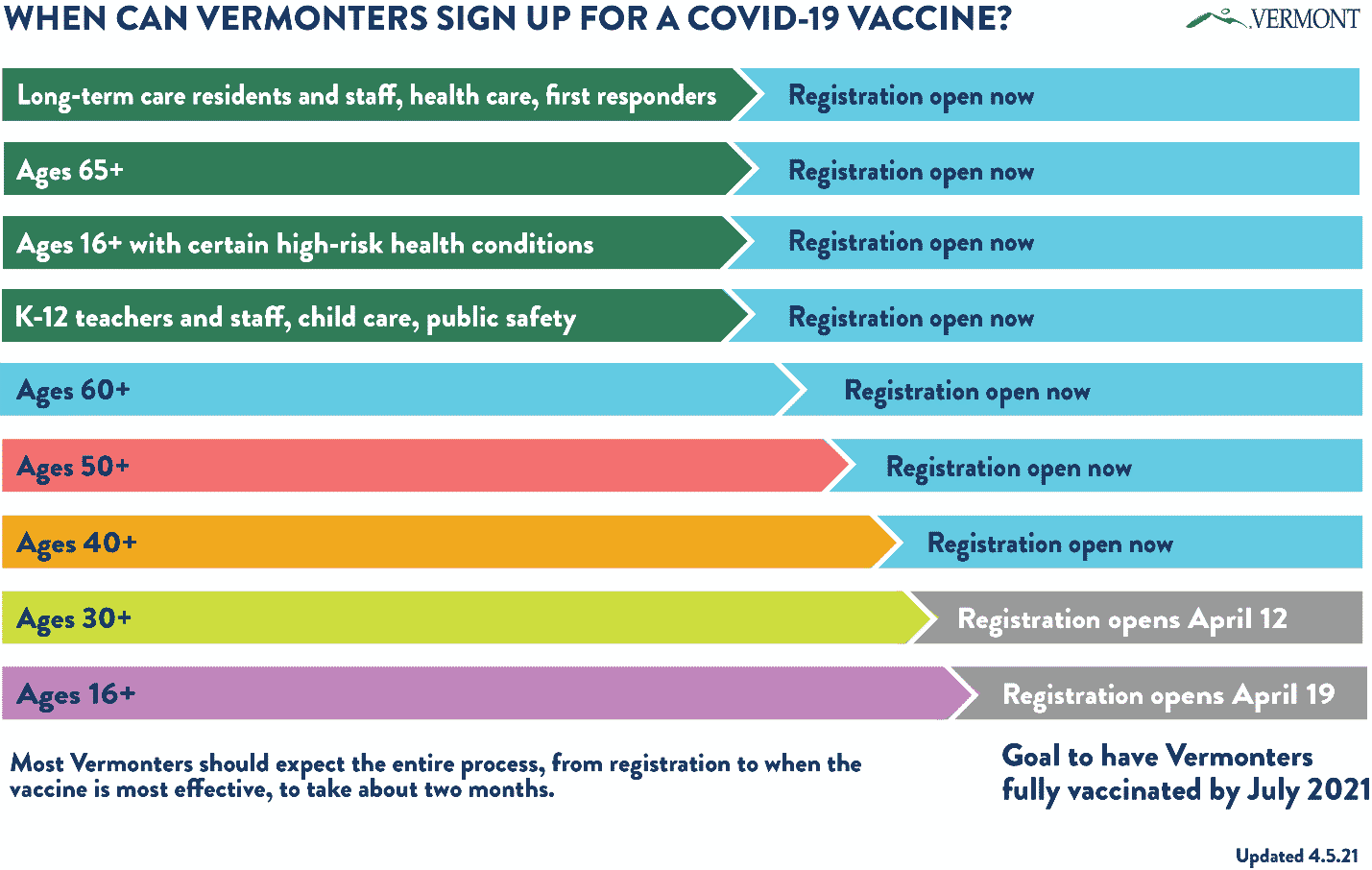 Vermont Department of Health vaccination eligibility bands, as of April 5, 2021